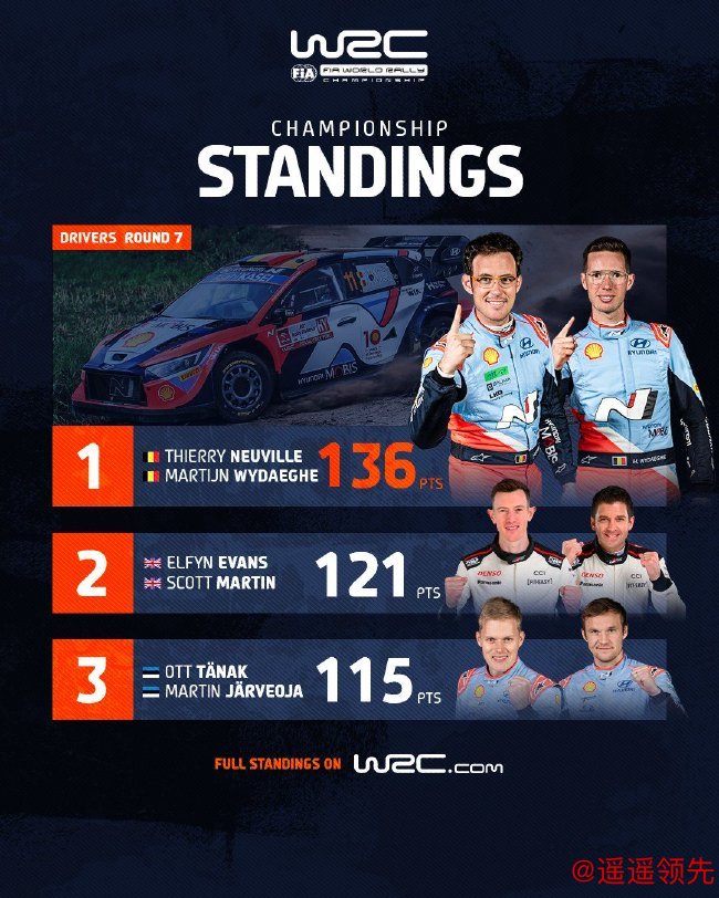2024年WRC波兰站后车手积分榜前三名