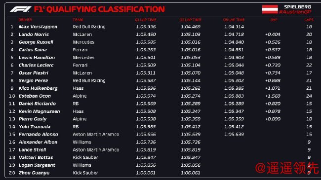 2024年F1奥地利大奖赛排位赛成绩表